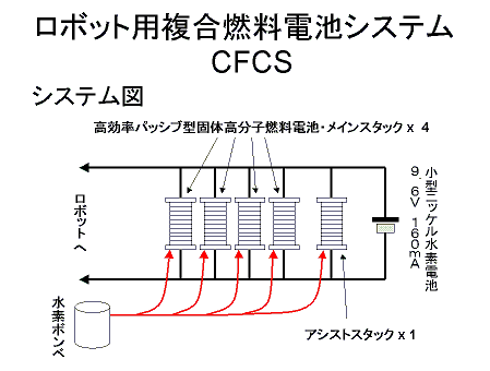 燃料電池システムCFCS